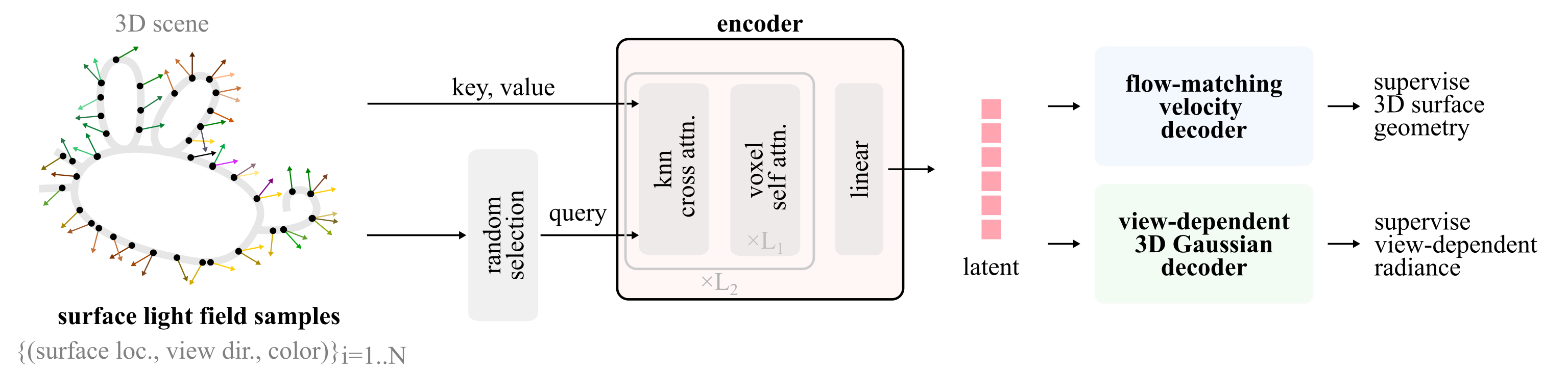 LiTo: Surface Light Field Tokenization overview